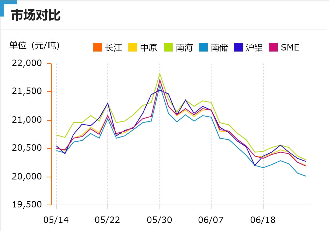 跌！今日鋁價(jià)！長(zhǎng)江、中原、南海、南儲(chǔ)、滬鋁、SME（2024/6/26）